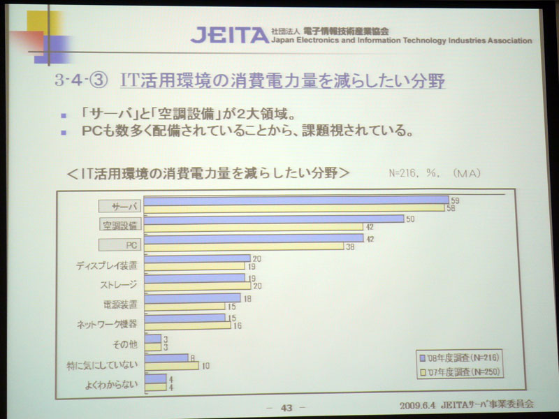 <strong>IT活用環境の消費電力量を減らしたい分野</strong>