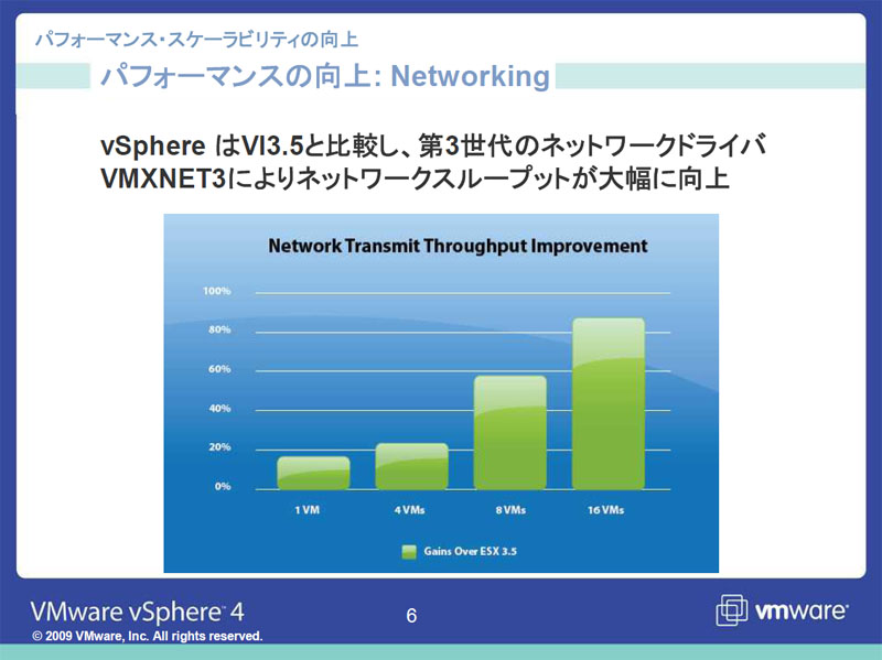 <STRONG>vSphere 4では、Networkのパフォーマンスも大幅にアップしている</STRONG>
