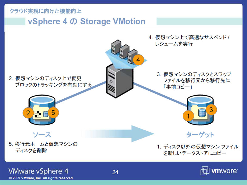 <STRONG>Storage vMotionの仕組み</STRONG>