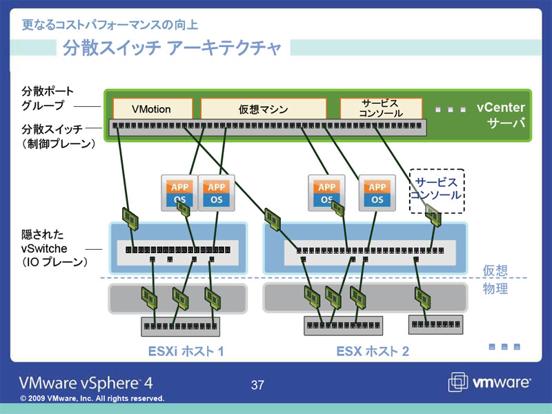 <STRONG>vSphere 4では、分散スイッチにより、複数のサーバーに分かれた仮想ネットワークを一括管理することができる</STRONG>