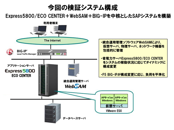 <strong>検証システムの構成</strong>