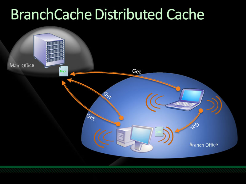 <strong>BranchCacheは、支店のWindows 7パソコンにデータをキャッシュするために、誰かが一度アクセスしたデータは、支店のパソコンから読み出されるため、高速にアクセスできる</strong>