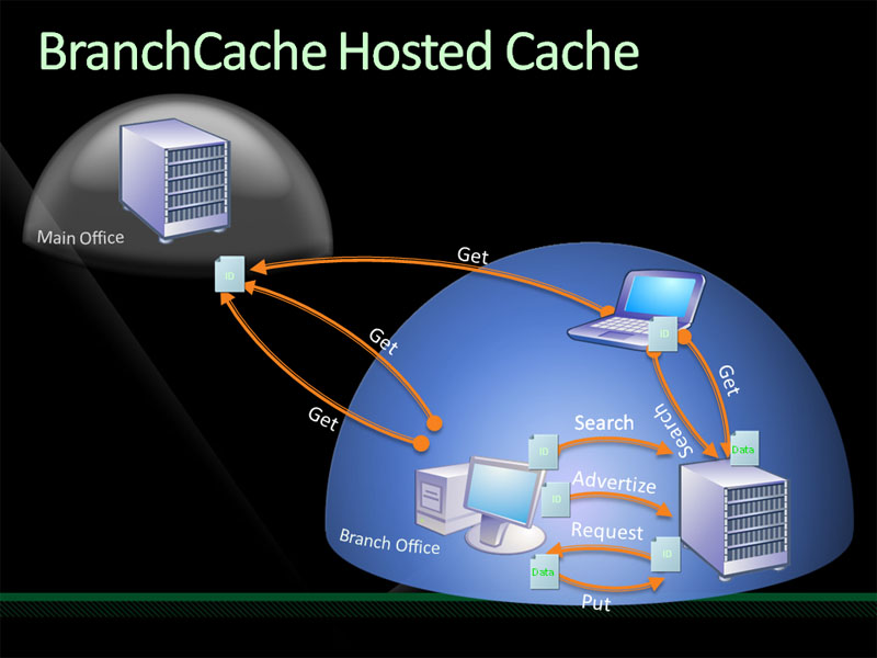 <strong>BranchCacheでは、Windows 7パソコンだけでなく、WS08R2をキャッシュサーバーにすることもできる</strong>