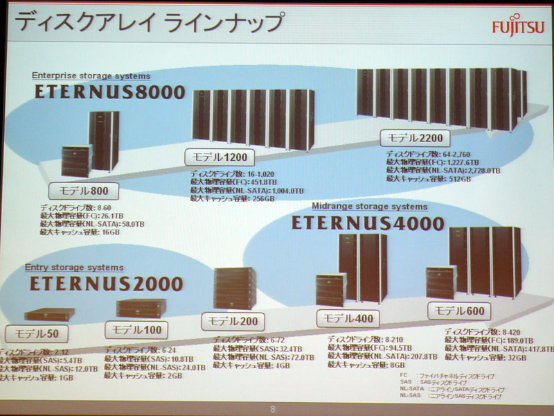 <strong>富士通のETERNUS製品のラインアップ</strong>