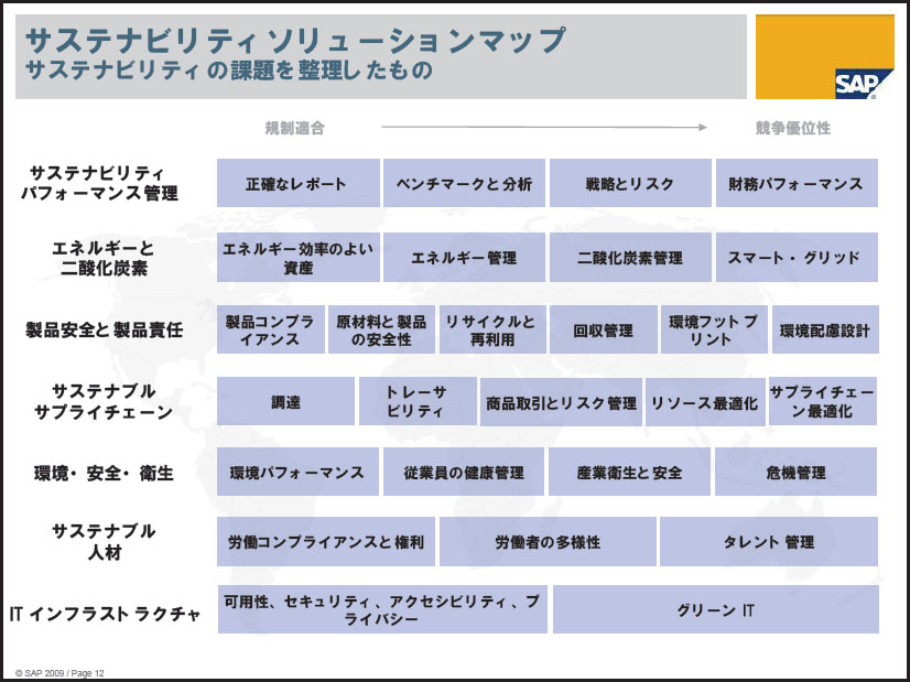 <strong>SAPのサステナビリティソリューションマップ</strong>