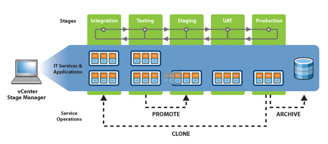 <STRONG>vCenter Stage Manager。仮想マシンの誕生から廃棄までを一元管理できる</STRONG>