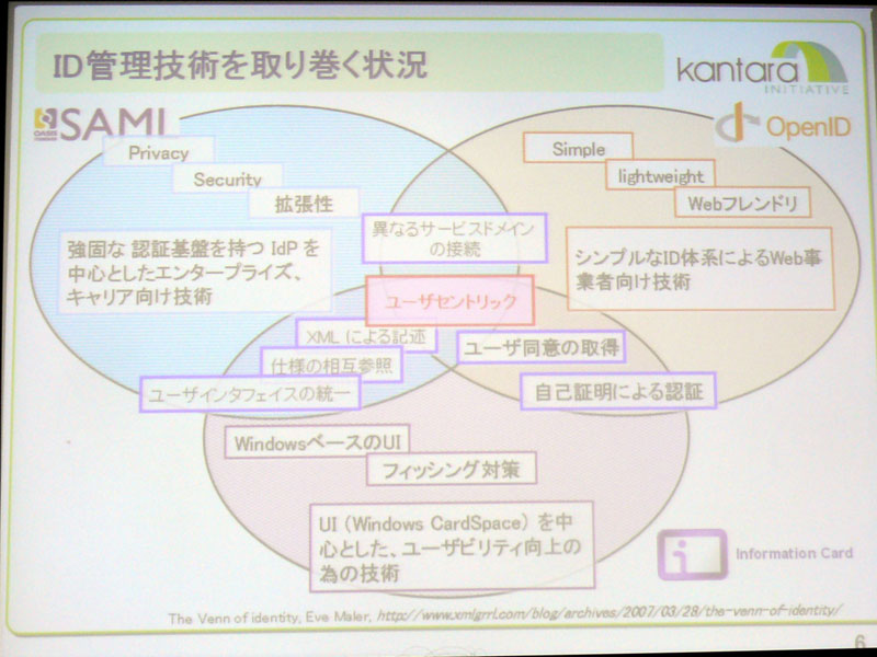 <b>ID管理技術を取り巻く環境</b>