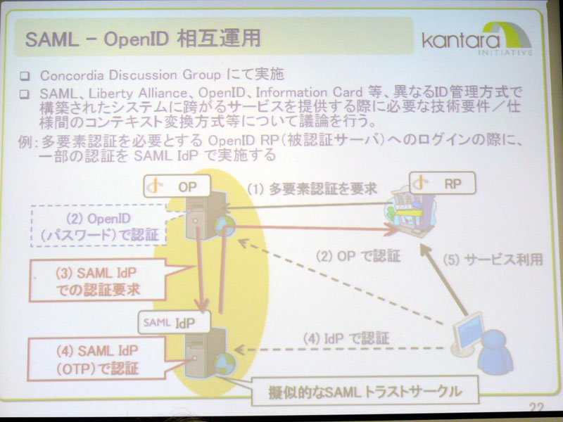 <b>SAMLとOpenIDの相互運用</b>