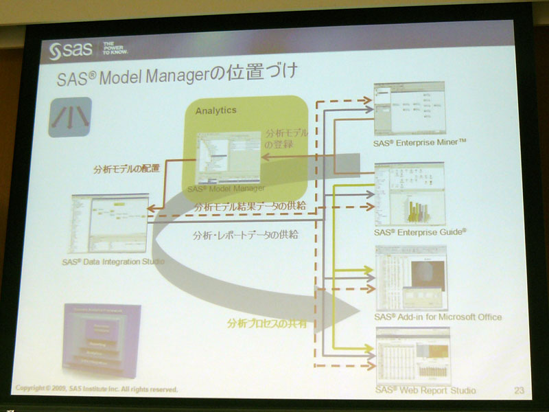 <strong>SAS Model Managerの位置づけ</strong>