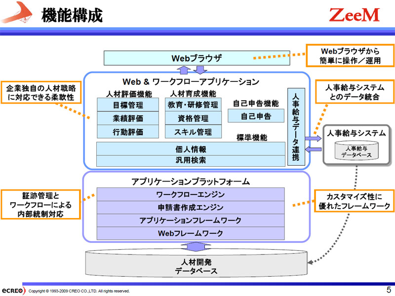 <strong>ZeeM 人材開発の機能構成</strong>