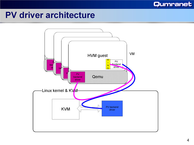 <b>KVMでは、Qemuエミュレータが準仮想化を実現している</b>