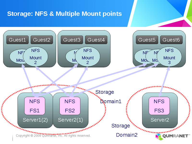 <b>KVMでは、NFSなどの安価なネットワークストレージをライブマイグレーションで利用できる</b>