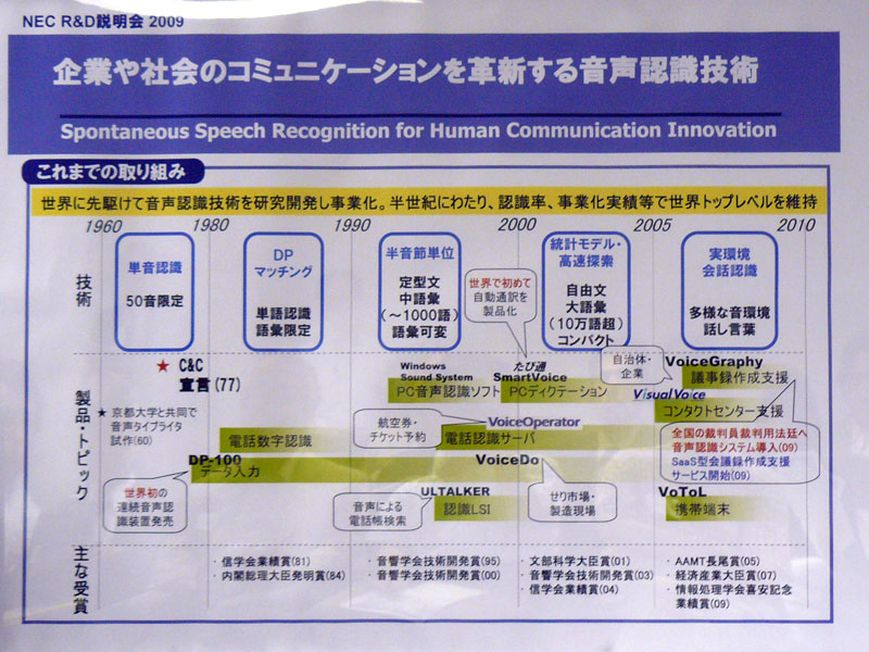 <strong>NECの音声認識技術の歴史</strong>