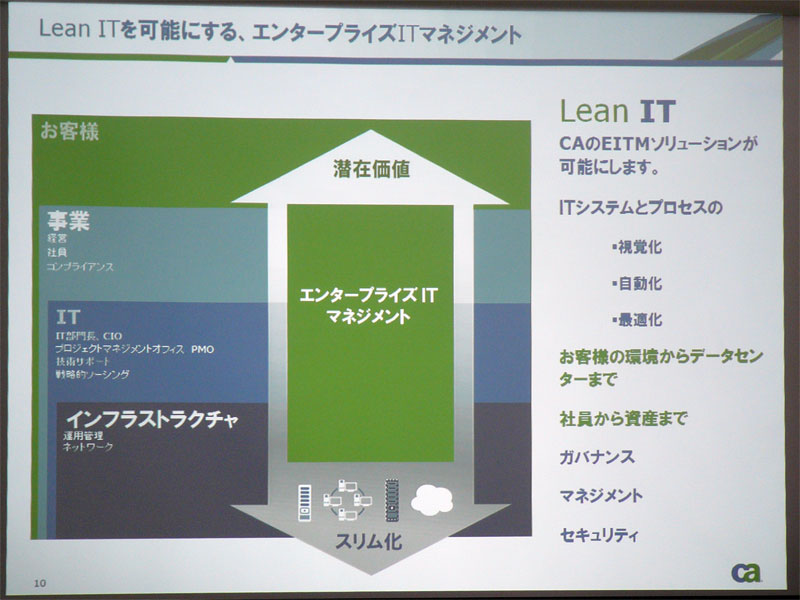 <strong>Lean ITの基本的な考え方</strong>