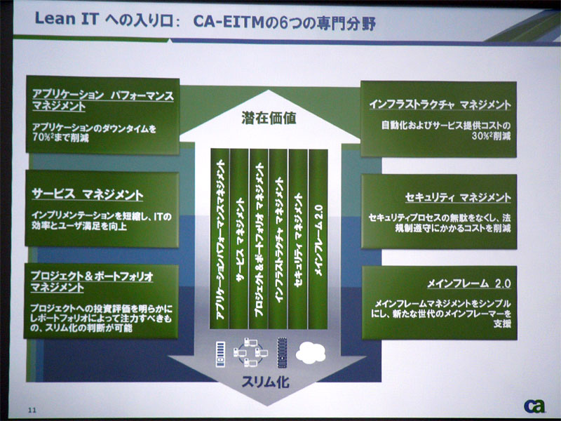 <strong>Lean ITで提供する6つのソリューション</strong>