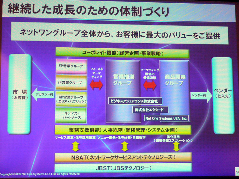 <strong>継続した成長のためのバリューチェーン再構築</strong>