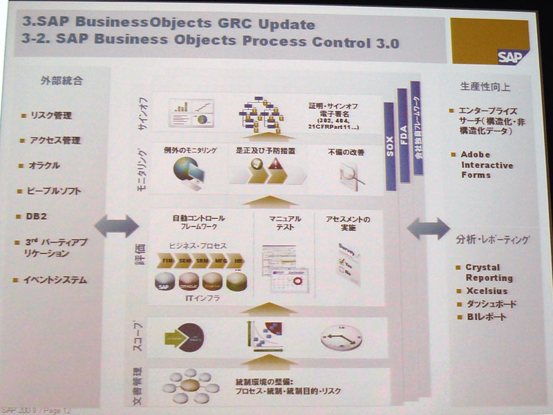 <strong>SAP Business Objects Process Control 3.0の概要</strong>