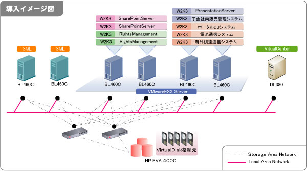 <strong>アプリケーションの移行コストを約10分の1に削減した<a href="http://www.networld.co.jp/vmware/user/server28.htm">菱中海陸運輸の導入例</a></strong>