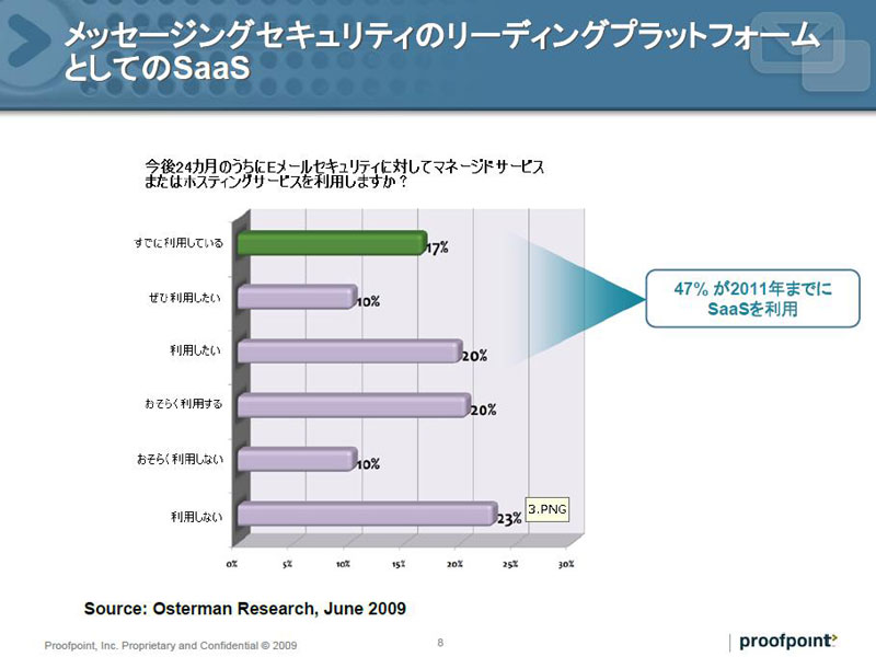 <strong>米国では2011年までに47％の企業がSaaSを利用</strong>