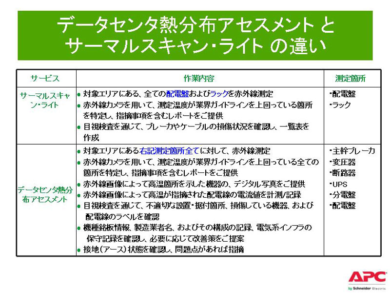 <strong>データセンタ熱分布アセスメントとサーマルスキャン・ライトの違い</strong>