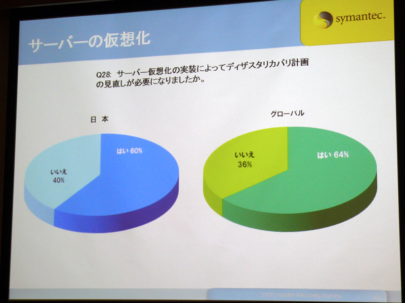 <strong>仮想化によるDR計画の見直し状況</strong>