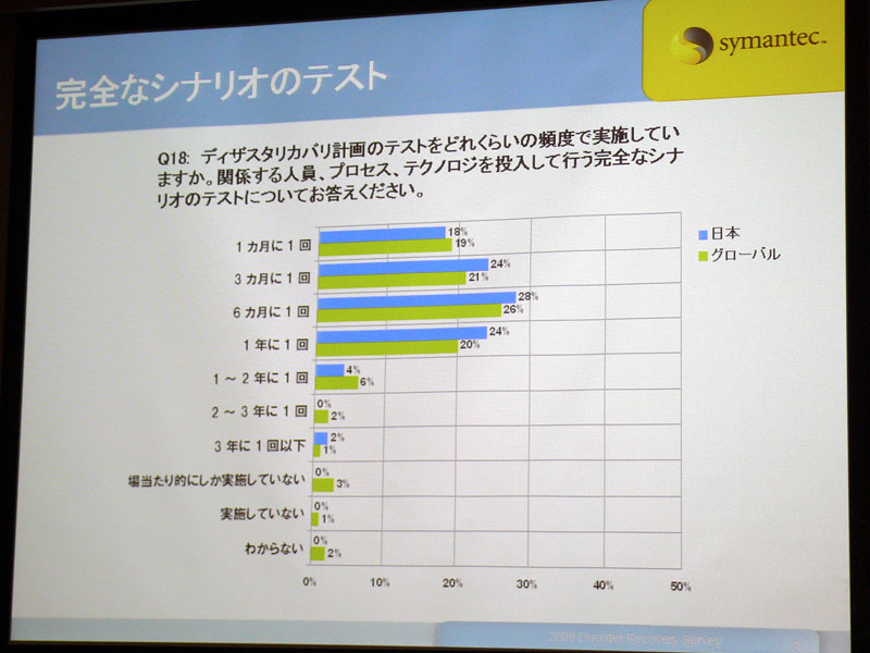 <strong>DRのテスト頻度</strong>