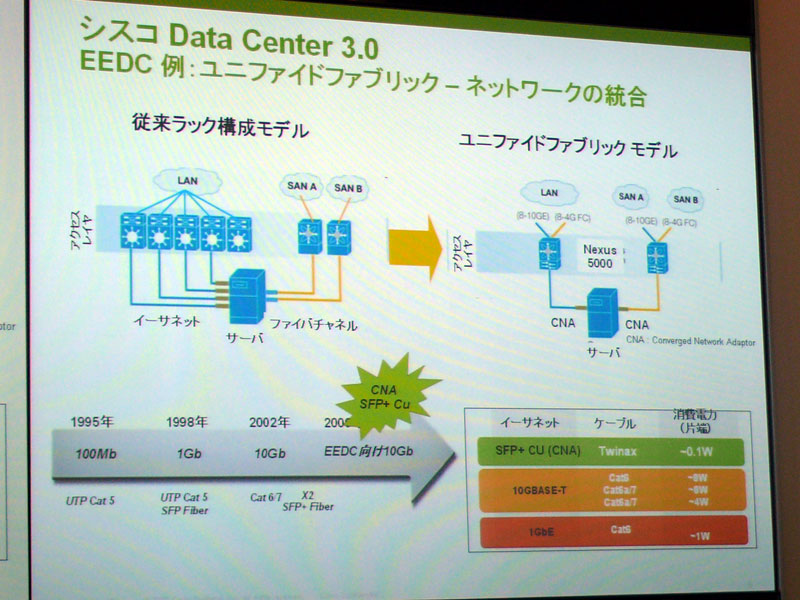 <strong>ネットワーク、ストレージ、サーバーの統合・仮想化・自動化を実現するData Center 3.0</strong>