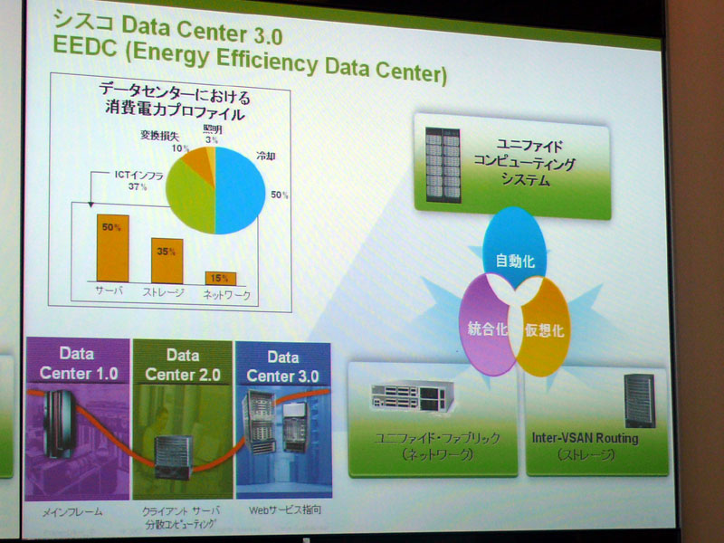 <strong>ユニファイドファブリック例。ケーブル数など削減するほか、SFP＋Copperでケーブルの省エネも</strong>