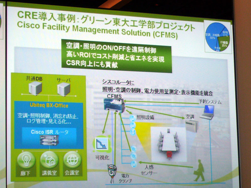 <strong>グリーン東大工学部プロジェクト。照明・空調制御、電力使用量測定といった機能をルーターに統合</strong>