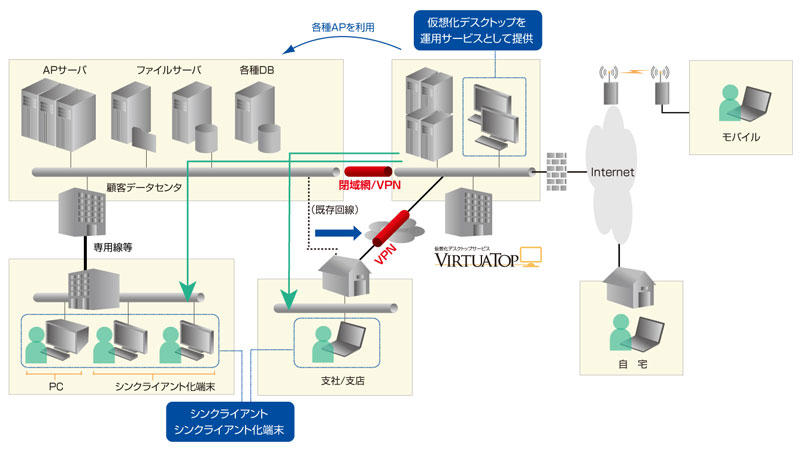 <strong>VirtuaTopの概要図</strong>