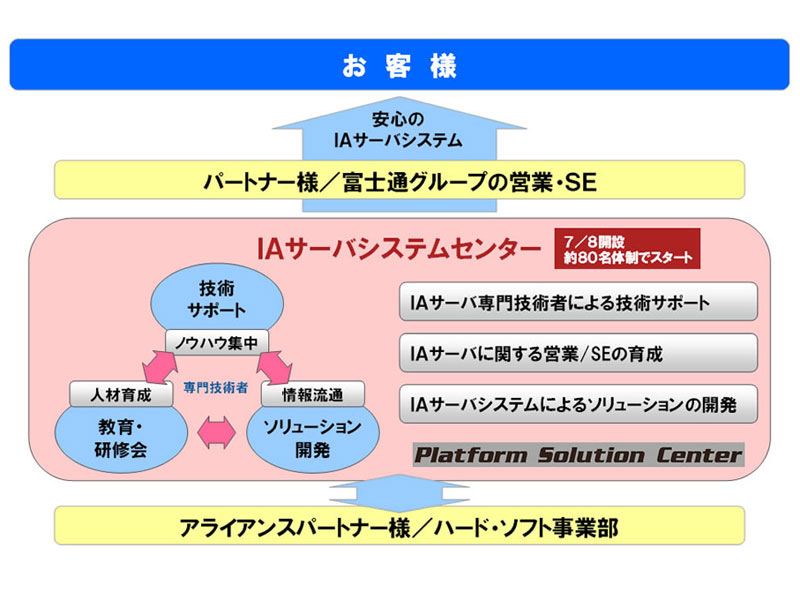 <strong>IAサーバシステムセンターの体制図</strong>