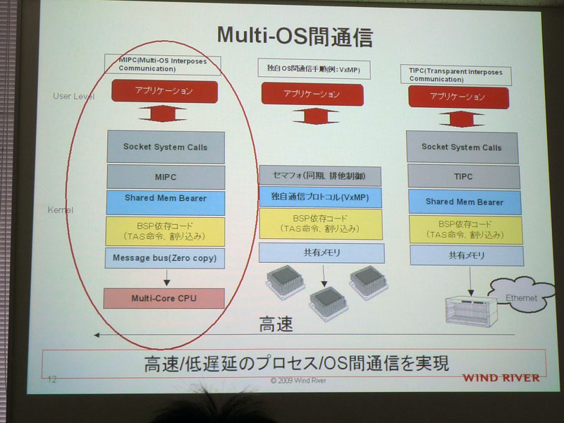 <strong>MIPC（Multi-OS Interposes Communication）により、プロセス/OS間通信を実現</strong>