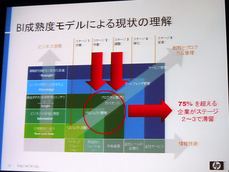 <strong>BI成熟度モデルによる現状の理解</strong>