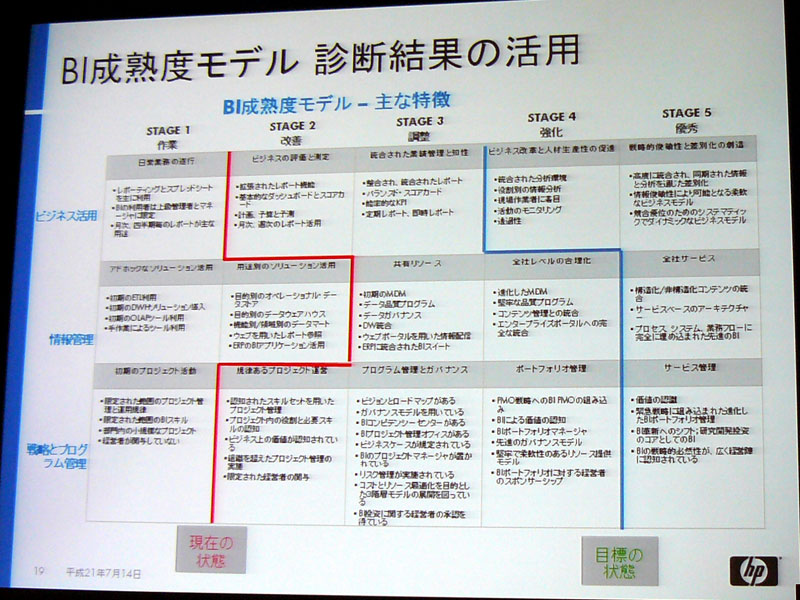 <strong>BI成熟度モデル診断結果の活用</strong>