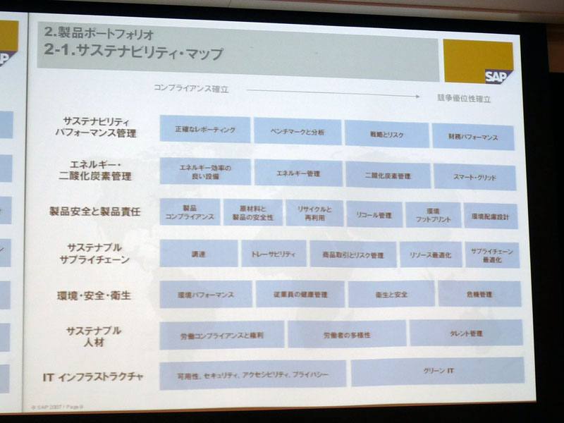 <strong>SAPのサステナビリティ製品ポートフォリオ</strong>