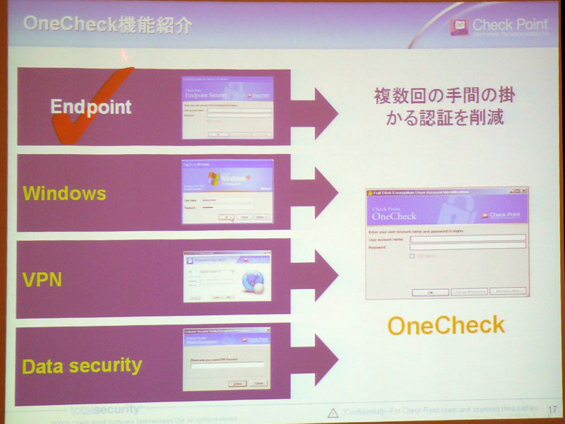 <strong>OneCheckによって、4つの認証を統合できる</strong>