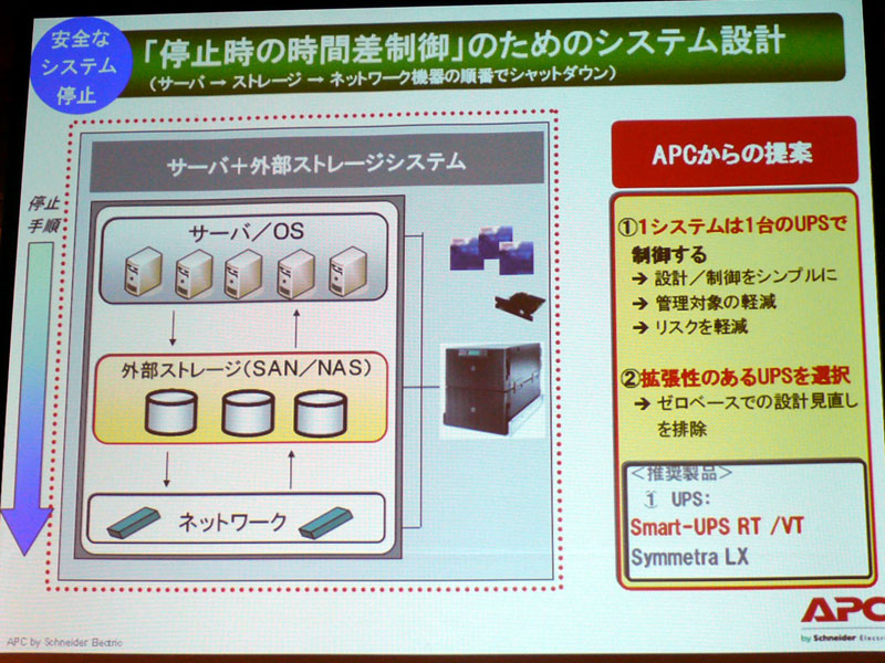 <strong>1システム1UPSの概要。サーバー、ストレージ、ネットワークを1台のUPSに接続。電源障害時に時間差停止を実現することで、システムの安全なシャットダウンを実現する</strong>