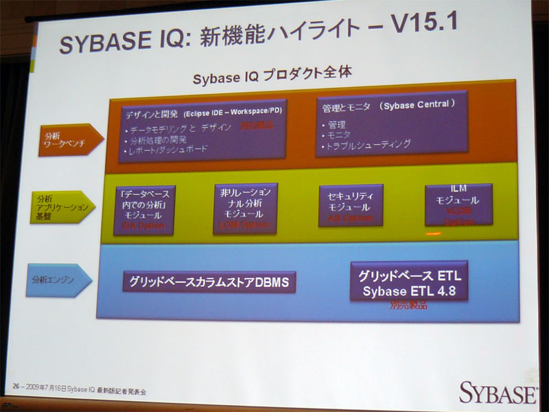 <strong>Sybase IQ 15.1のプロダクト全体</strong>