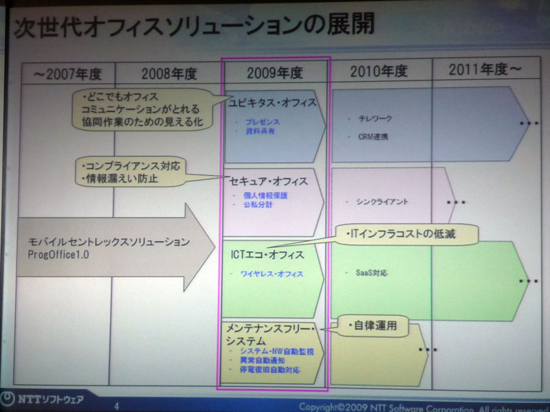 <strong>今回発表したProgOffice 2.0で提供される主な機能。今後、テレワークやシンクライアントなど機能を強化する予定</strong>