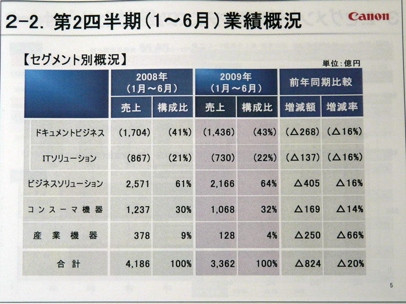 <strong>2009年度上期の業績概要</strong>