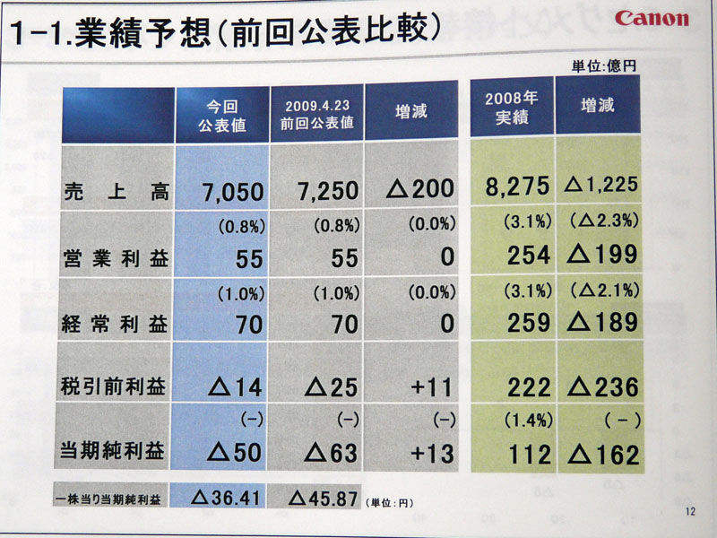 <strong>修正された通期の業績予想</strong>