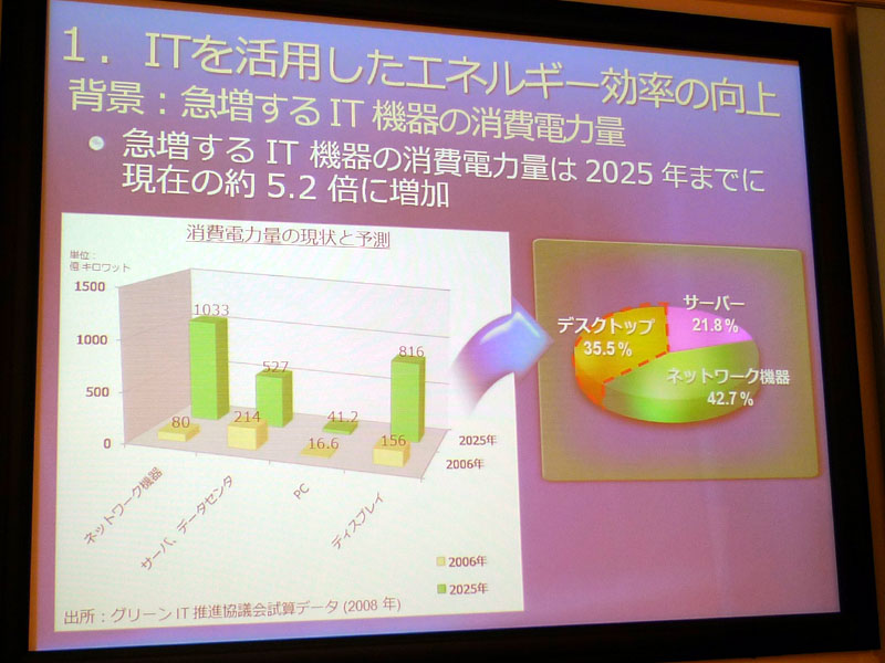 <b>急増するIT機器の電力消費量（グリーンIT推進協議会試算データ、2008年）</b>