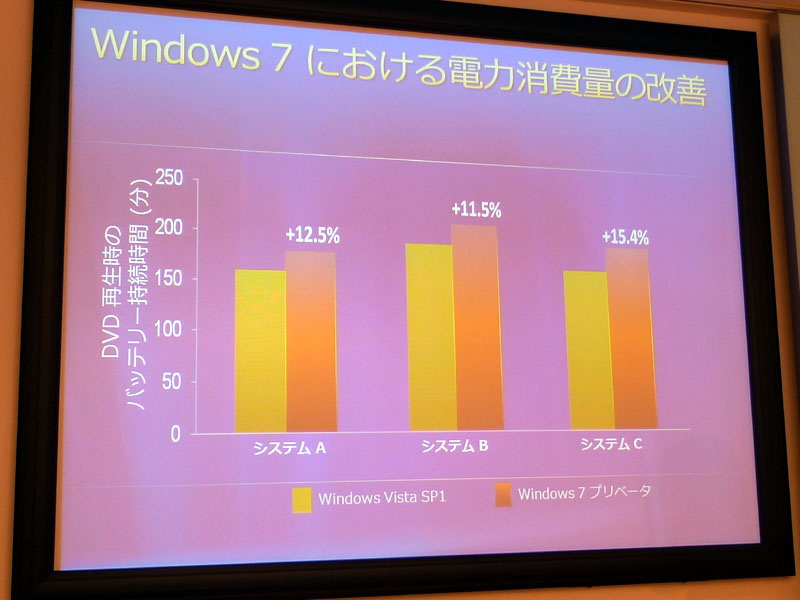 <b>Windows 7の電力消費量の改善（Vista SP1との比較）</b>