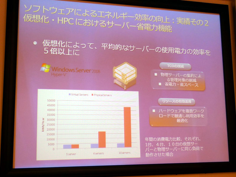 <b>仮想化により、平均的なサーバー使用電力の効率が5倍以上に改善n</b>