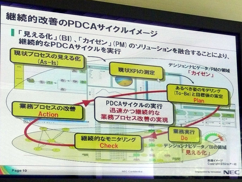 <strong>BI（見える化）とPM（改善）を融合することで、継続的なPDCAサイクルを実行</strong>