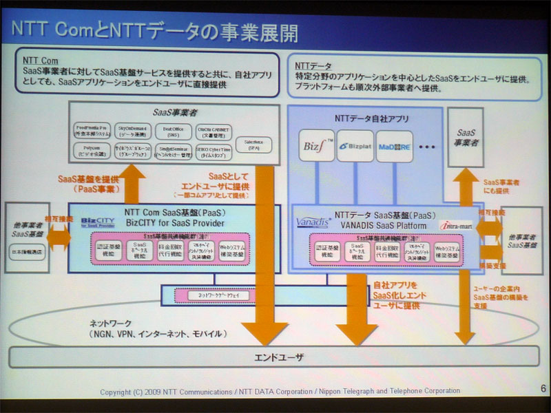 <strong>NTT ComとNTTデータの事業展開</strong>