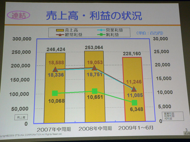 <strong>2007年度、2008年度と比較した2009年度売上高・利益の状況</strong>