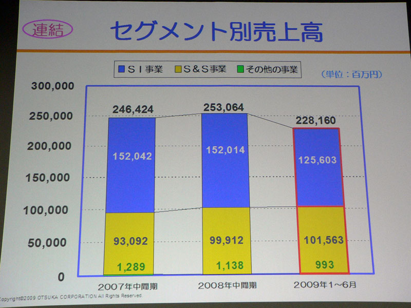 <strong>セグメント別売上高</strong>