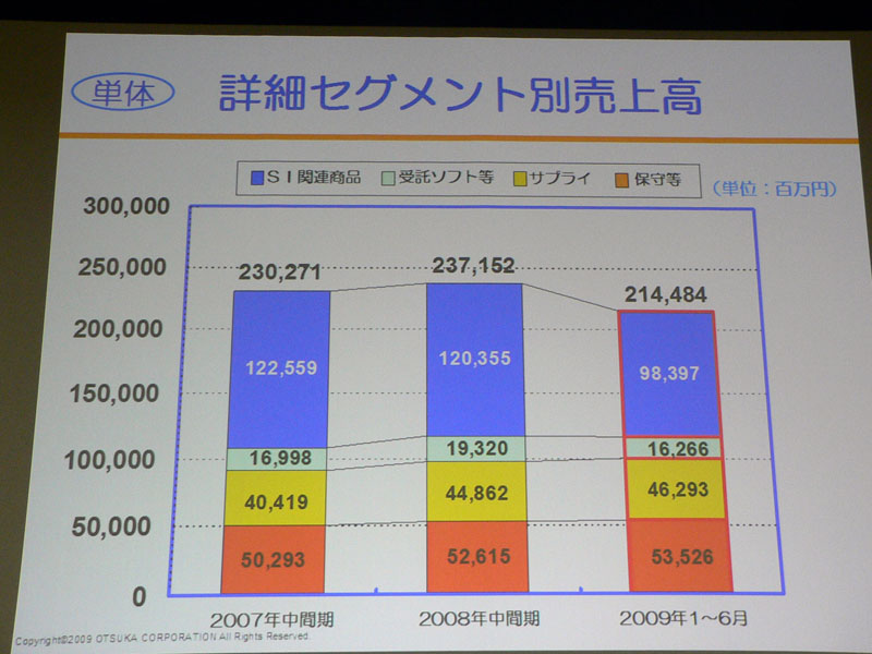 <strong>連結での詳細なセグメント別売上高</strong>