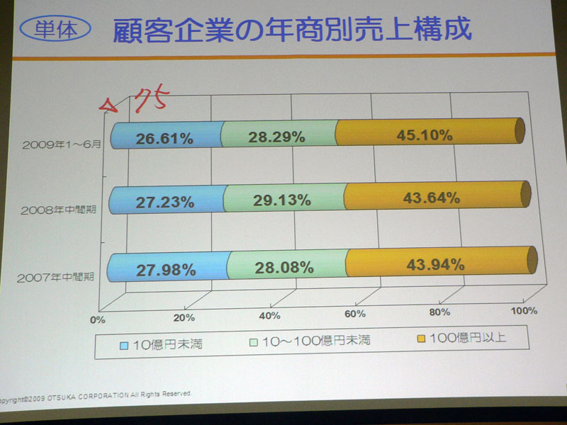 <strong>顧客企業の年商別売り上げ構成</strong>